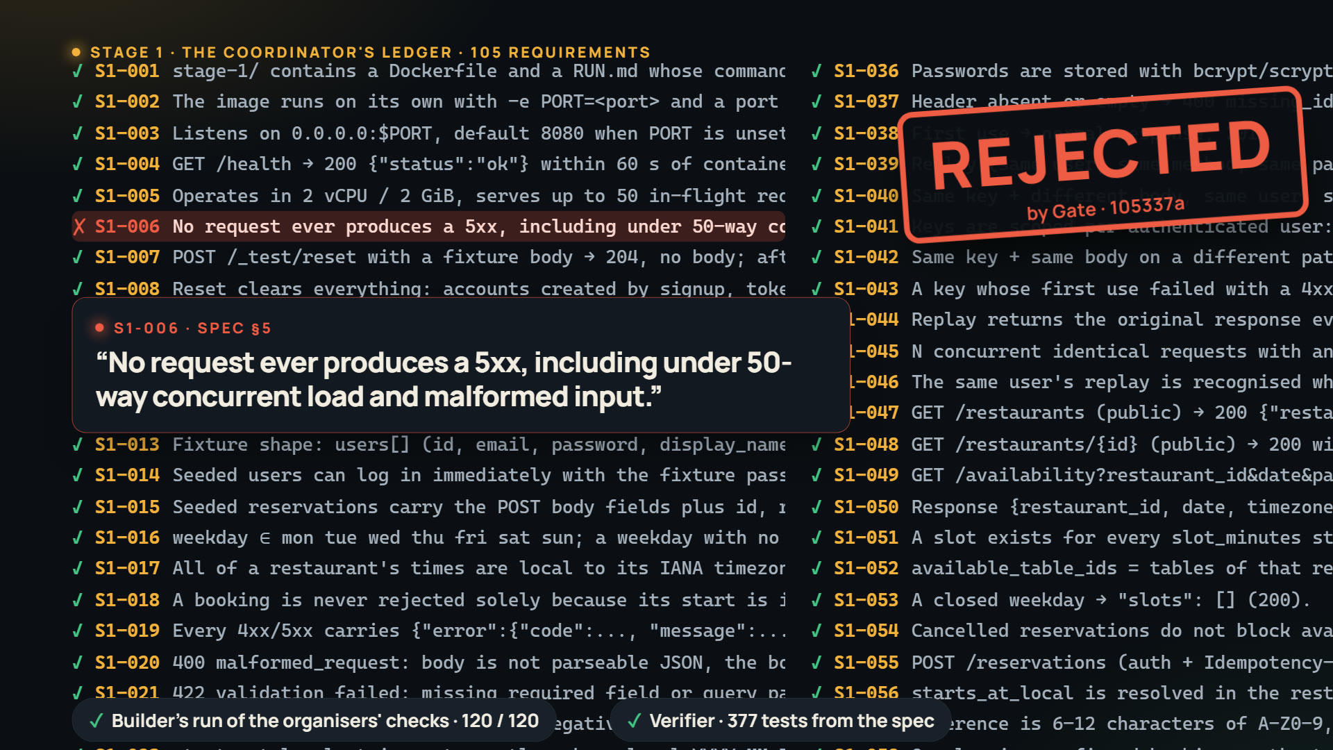 The stage-1 requirements ledger with S1-006 rejected by Gate